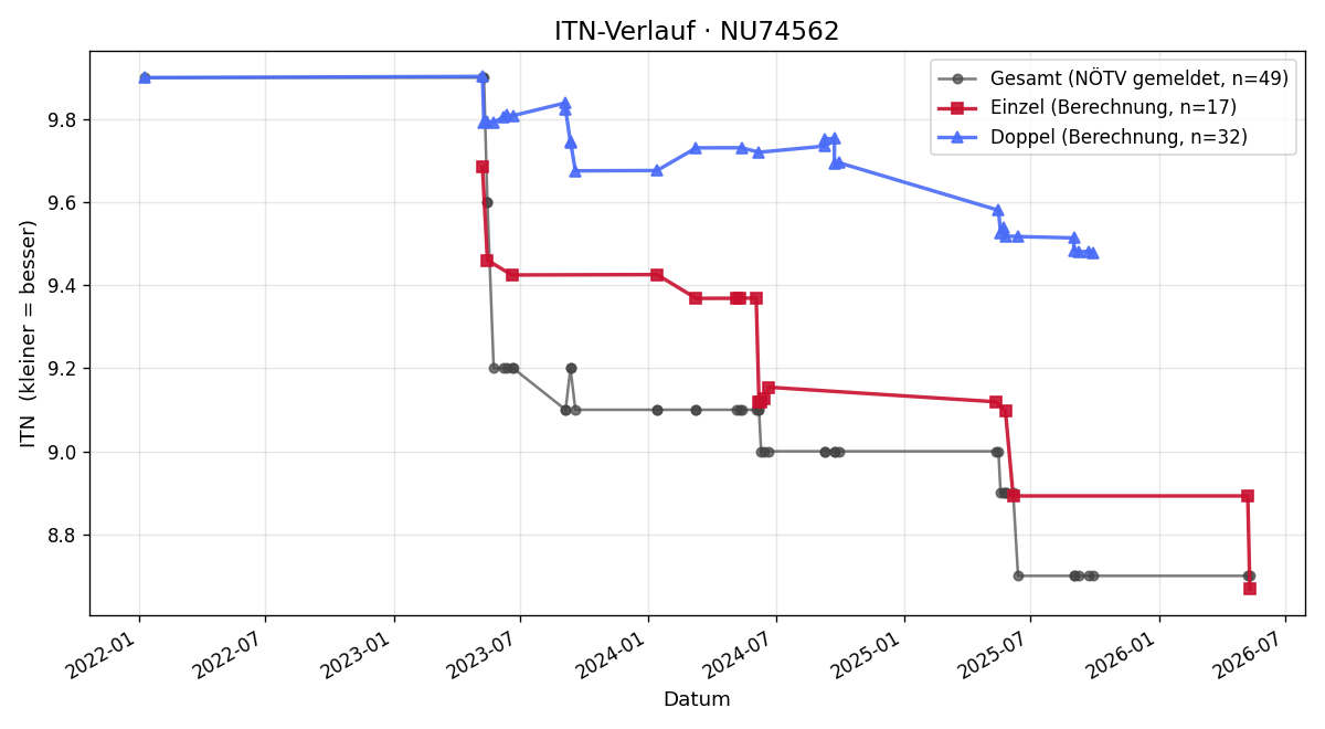 ITN-Verlauf Otto Dobbs