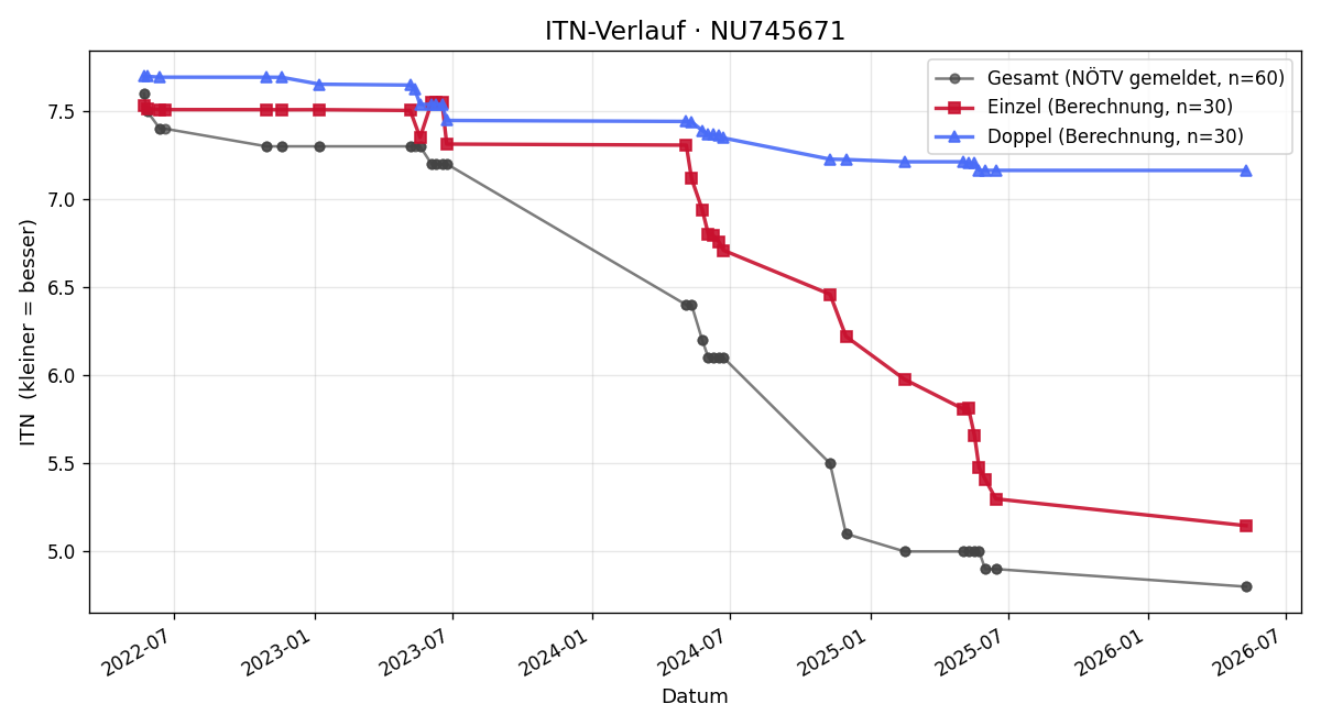 ITN-Verlauf Georg Wallner