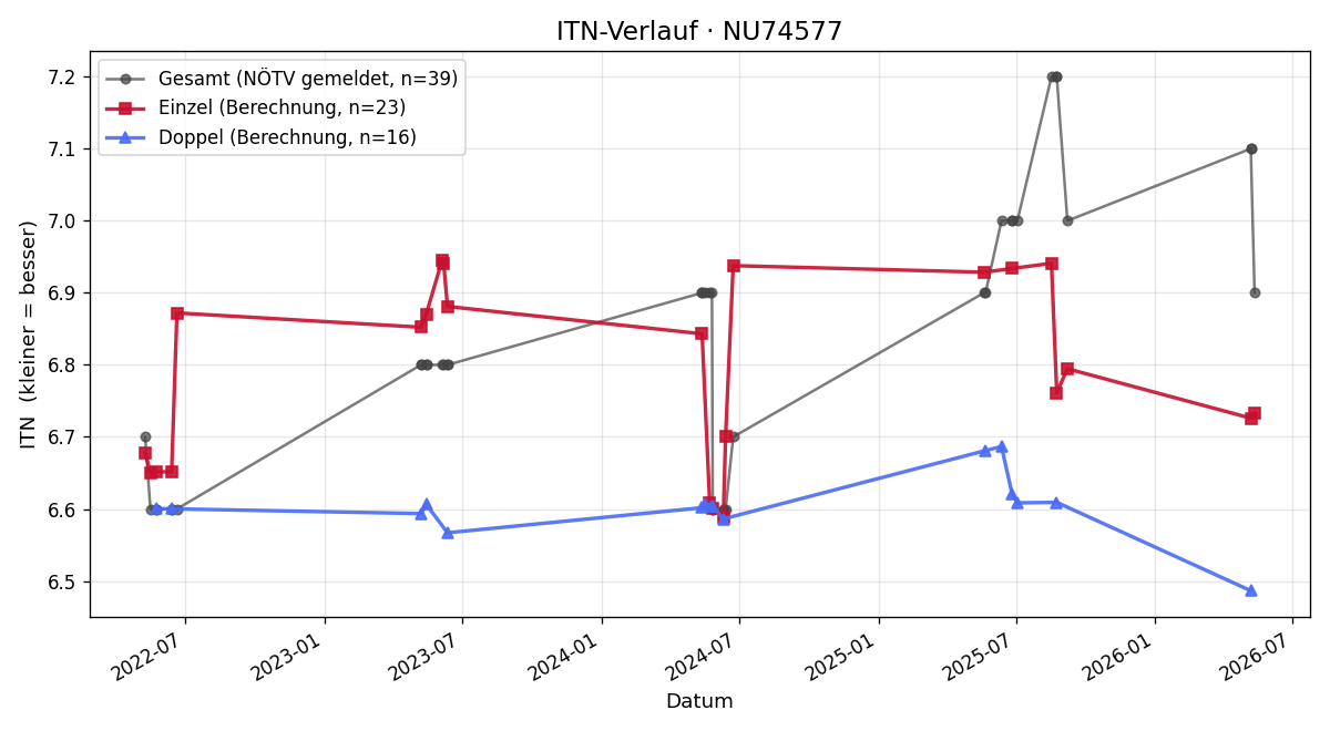 ITN-Verlauf Ludwig Grames