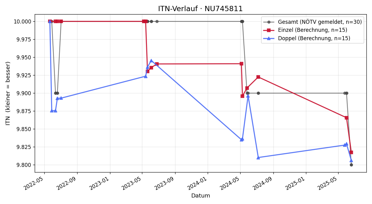 ITN-Verlauf Sebastian Krippl