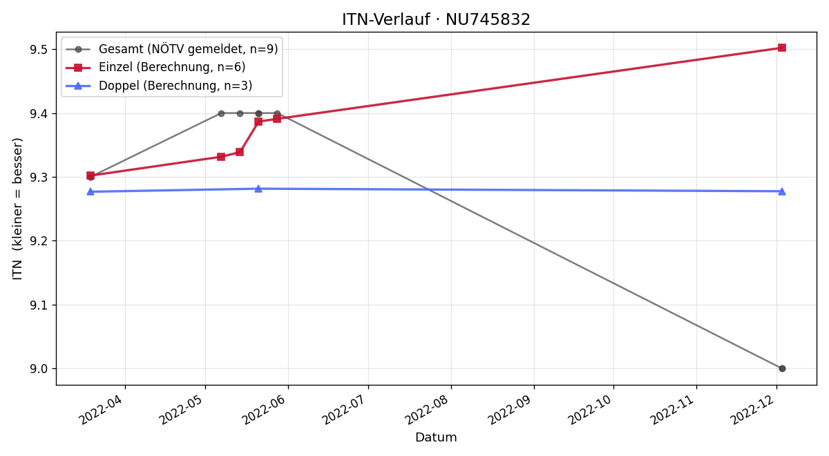 ITN-Verlauf Raphaela Höller