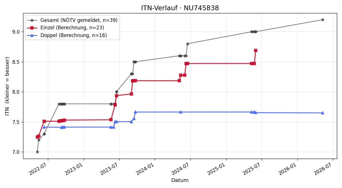 ITN-Verlauf Dominik Jarosch