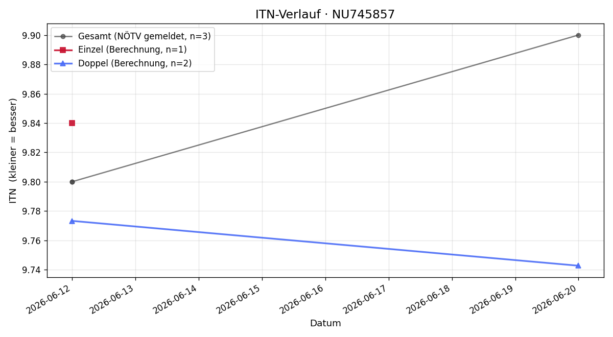 ITN-Verlauf Mia-Louise Ployer