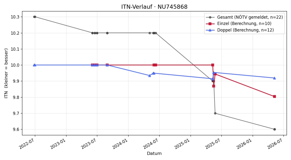 ITN-Verlauf Emilia Lepold
