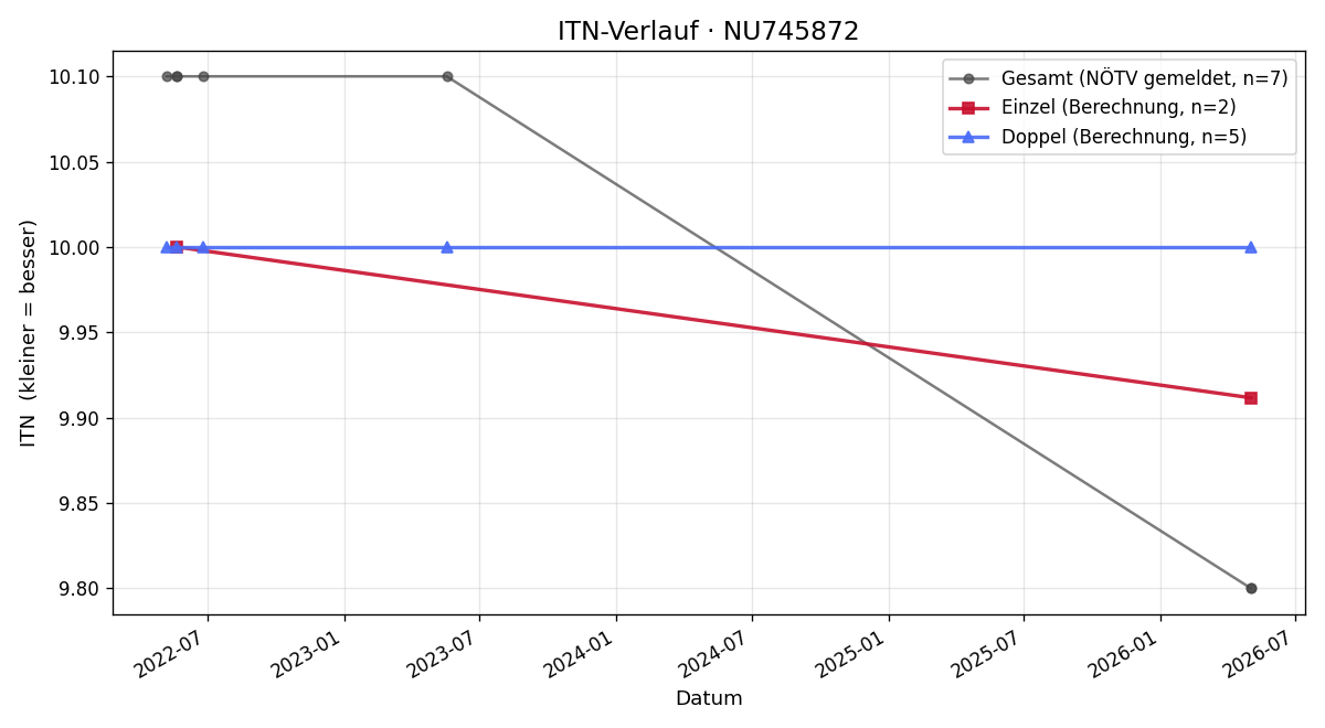 ITN-Verlauf Anna-Maria Maletzky