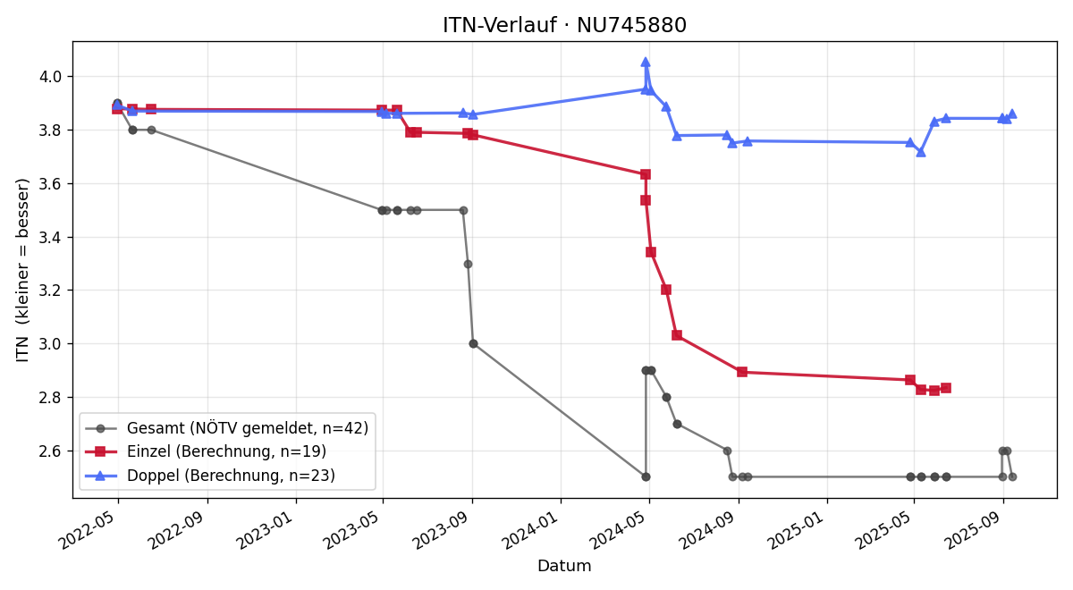 ITN-Verlauf Gil Sala Bordallo