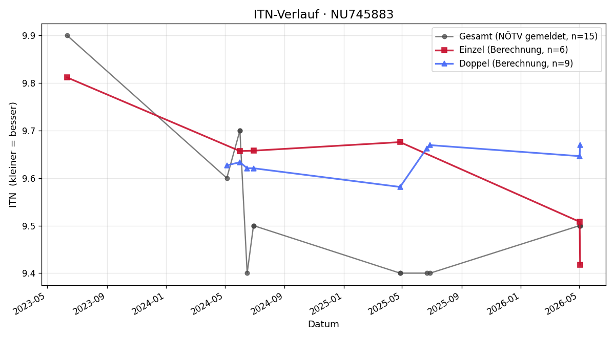 ITN-Verlauf Peter Van der Linden