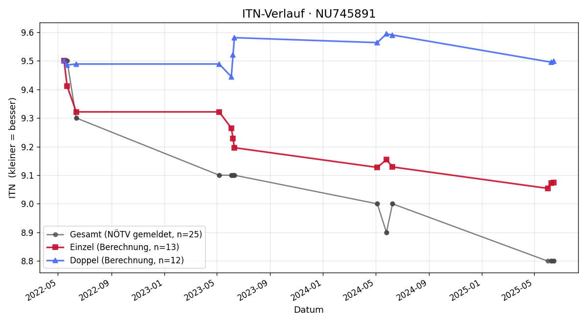 ITN-Verlauf Thomas Böck