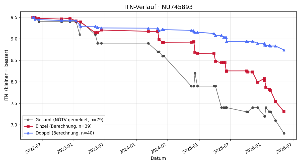 ITN-Verlauf Markus Peschik