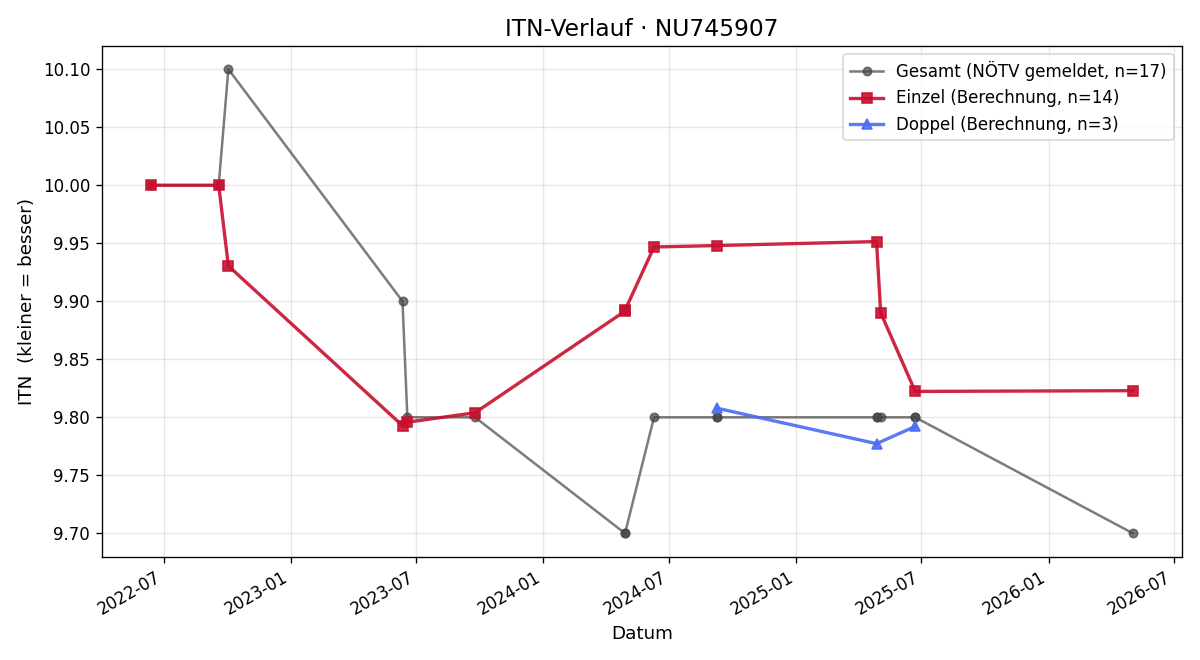 ITN-Verlauf Emil Porpaczy