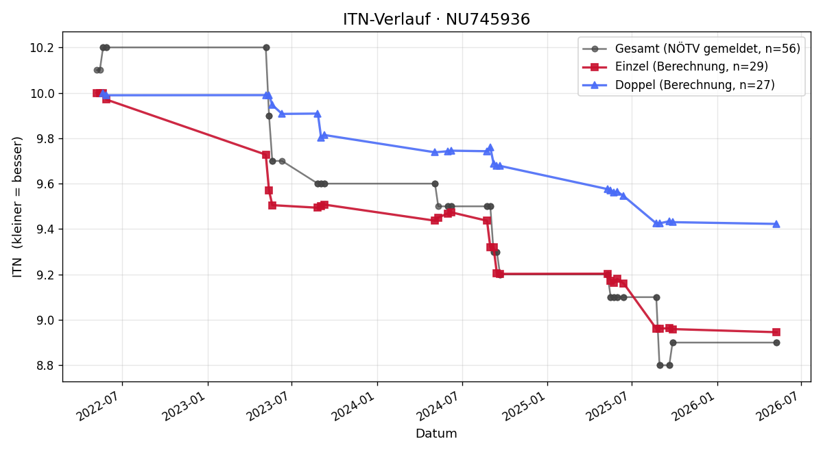 ITN-Verlauf Clarissa Stark