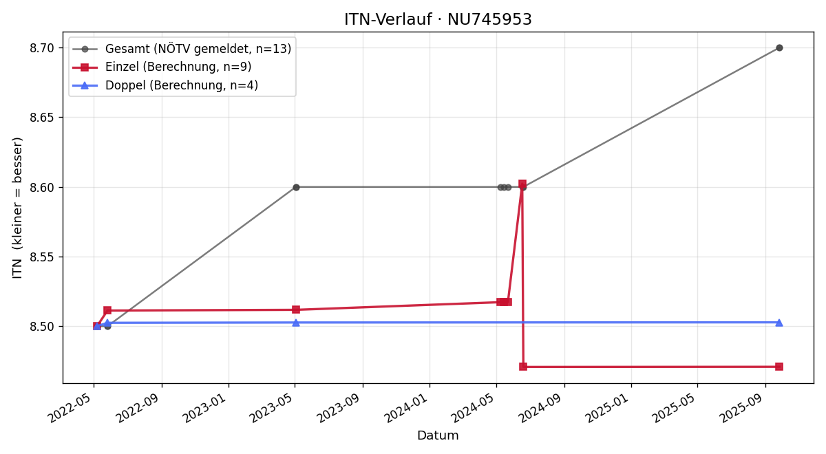 ITN-Verlauf Andreas Küffel