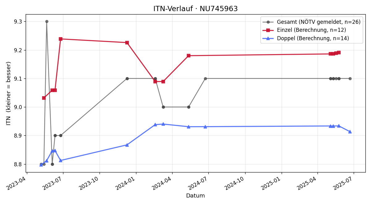 ITN-Verlauf Tobias Pehn
