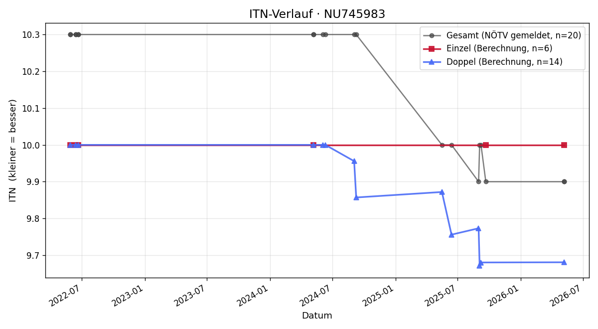 ITN-Verlauf Johann Toifl