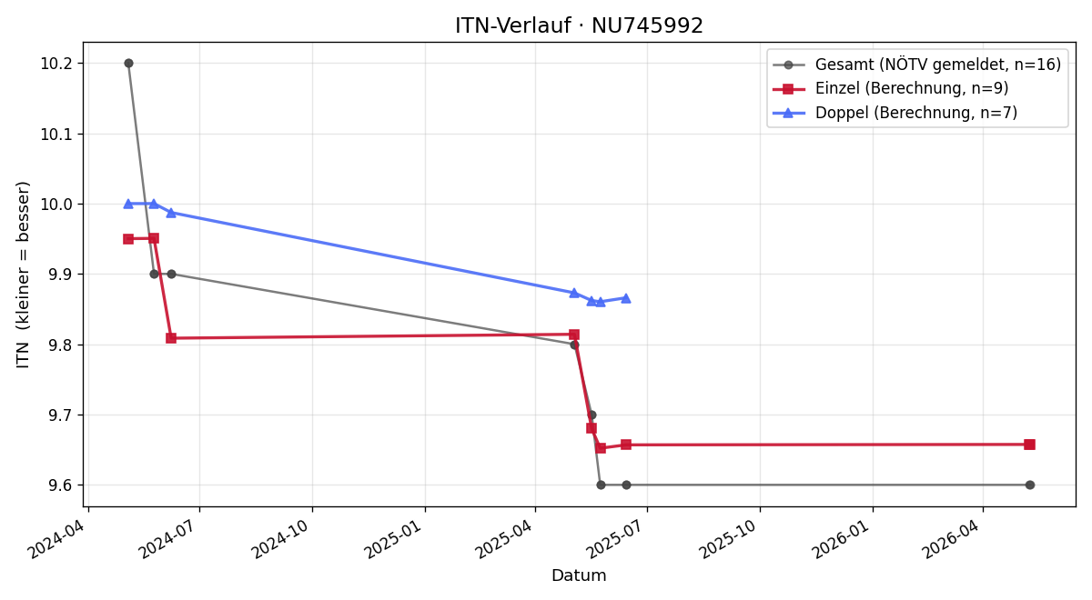 ITN-Verlauf Reinhard Stöckl