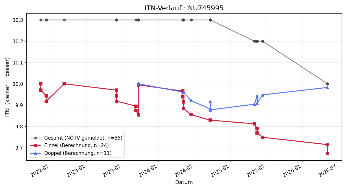 ITN-Verlauf Hovsep Hovakimyan