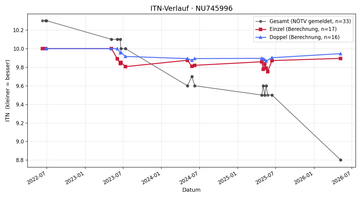 ITN-Verlauf Juliana Seiboth