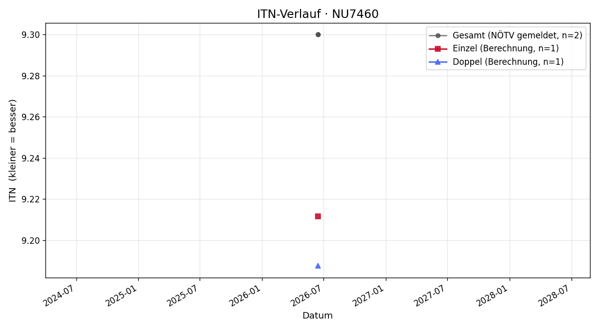ITN-Verlauf Harald Piribauer