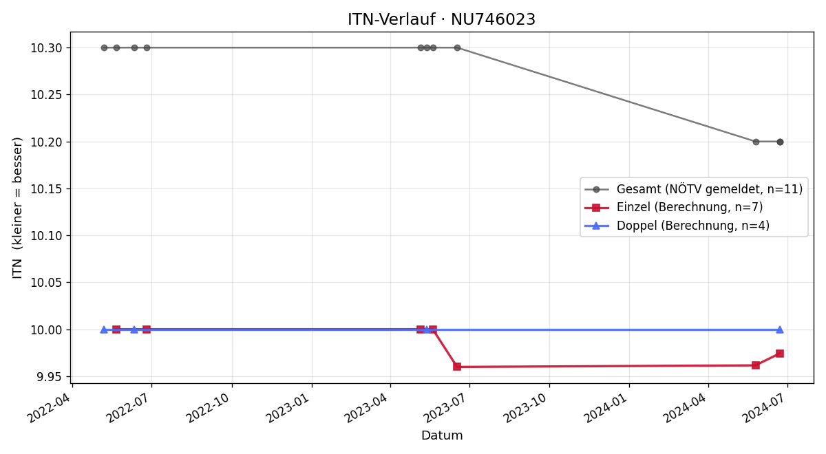 ITN-Verlauf Verena Ring