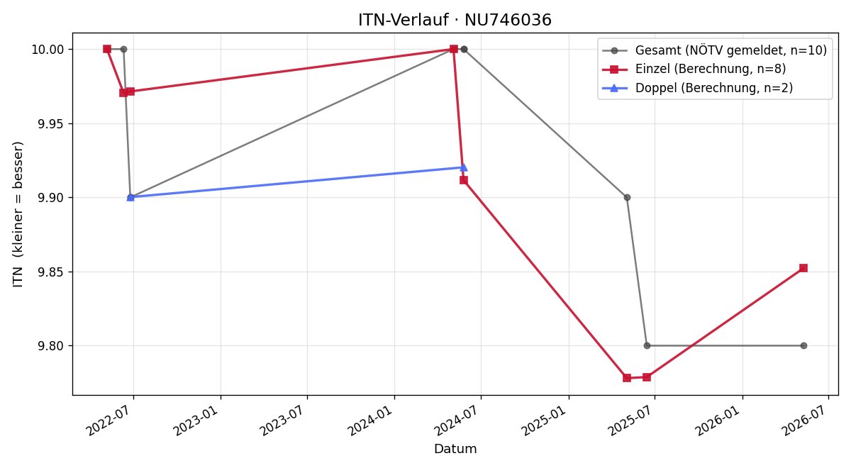 ITN-Verlauf Elisalex Henckel