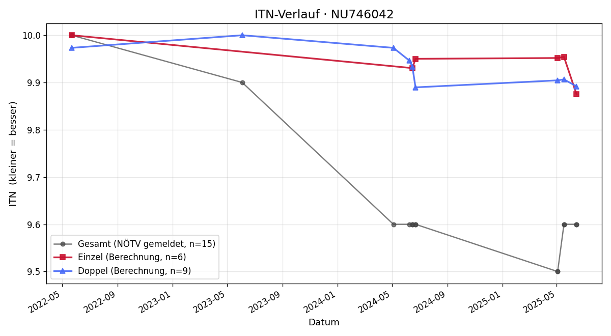ITN-Verlauf Simon Daxer