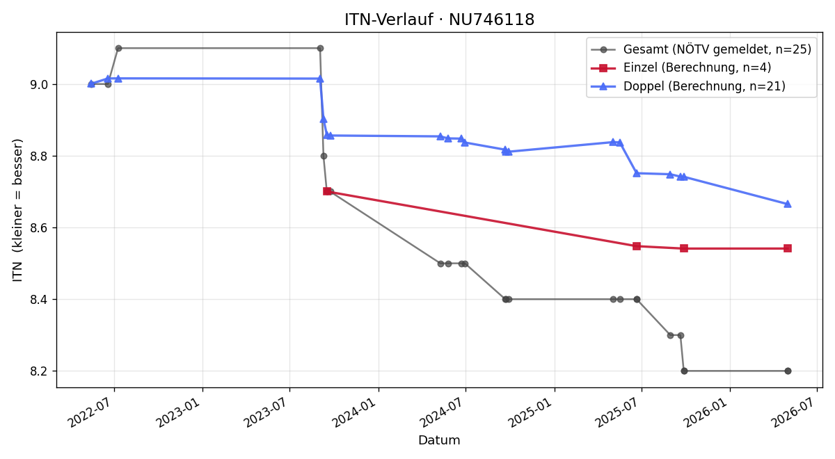 ITN-Verlauf Christian Steinbrecher