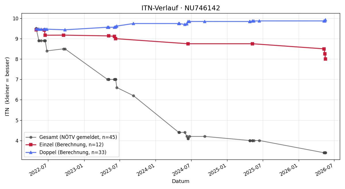 ITN-Verlauf Nino Svoboda