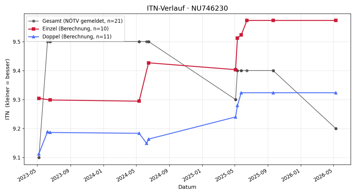 ITN-Verlauf Florian Fangel