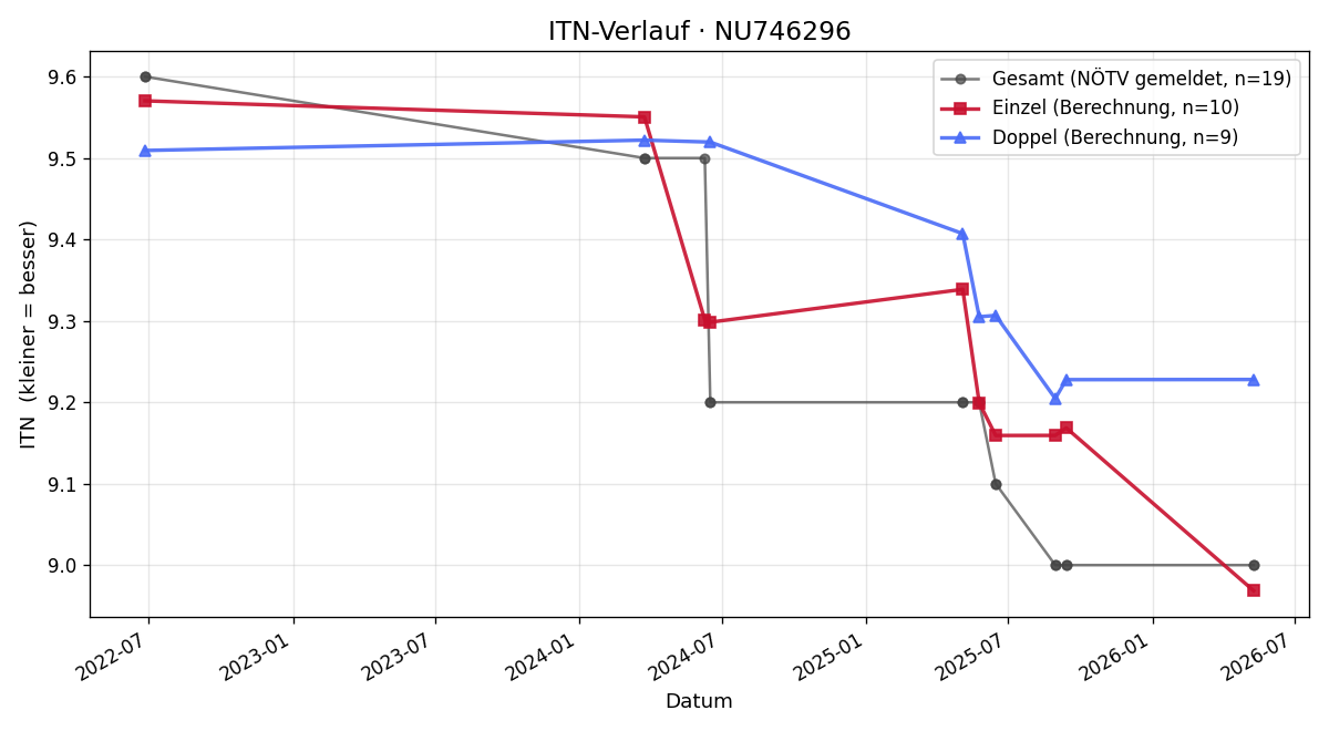ITN-Verlauf Ingomar Wenzina