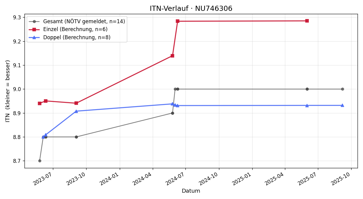 ITN-Verlauf Bernd Parycek