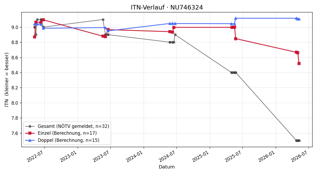ITN-Verlauf Matthias Greisl