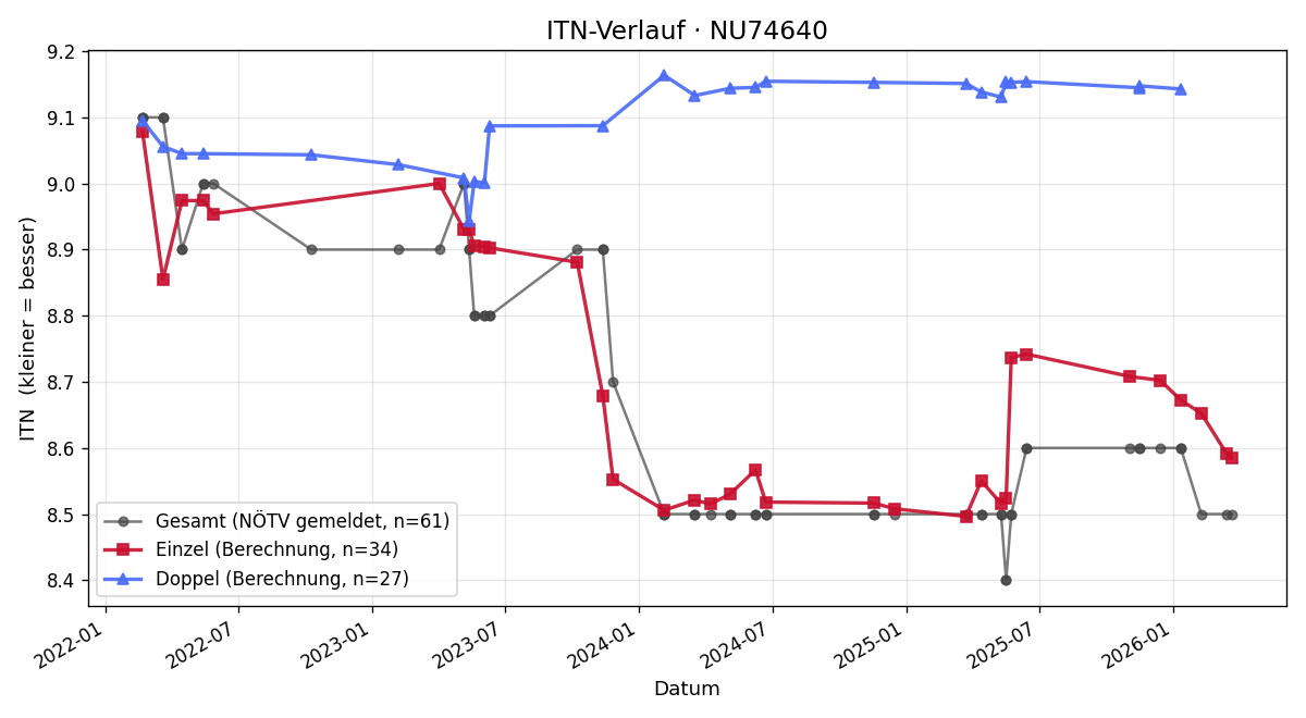 ITN-Verlauf Tanja Grill