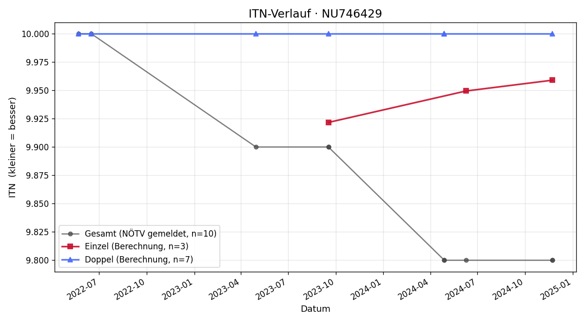 ITN-Verlauf Adriana Bugl