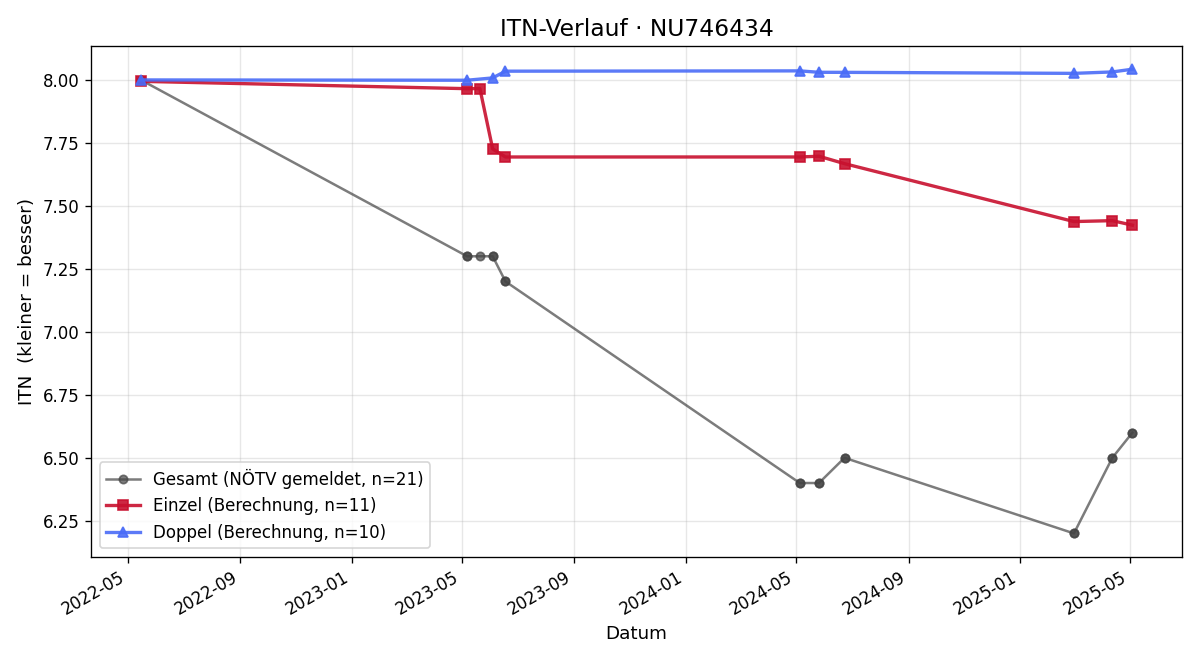 ITN-Verlauf Manuel Wanecek