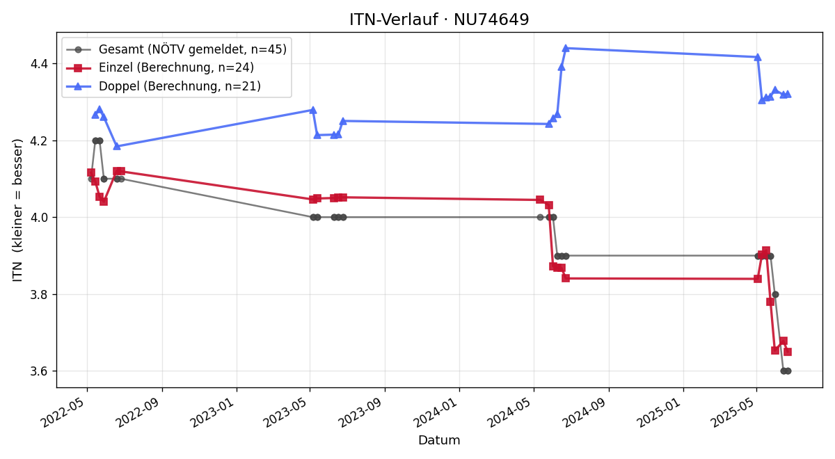 ITN-Verlauf Jakob Stark