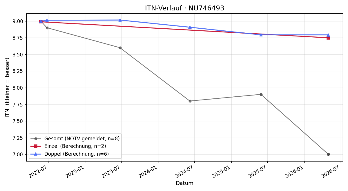 ITN-Verlauf Paul Stockert