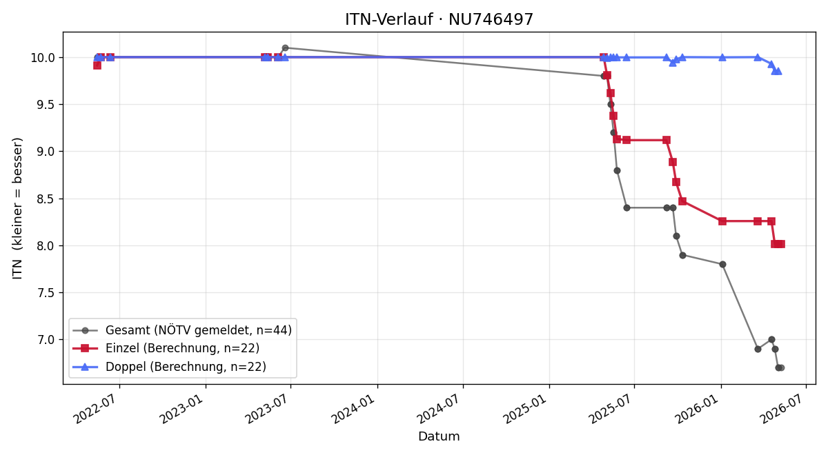 ITN-Verlauf Manuel Matejov