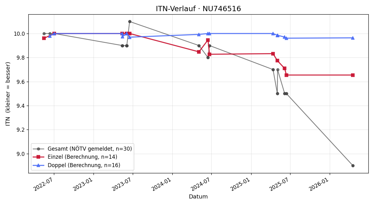 ITN-Verlauf Philipp Lazel