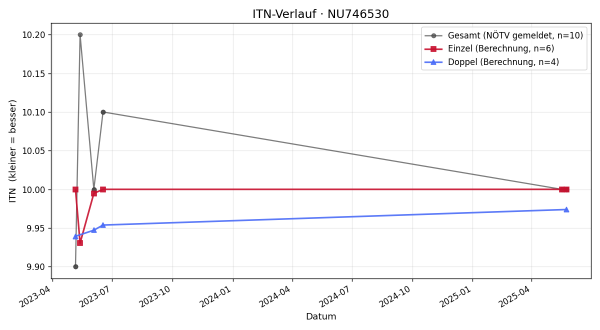 ITN-Verlauf Ina Klammer