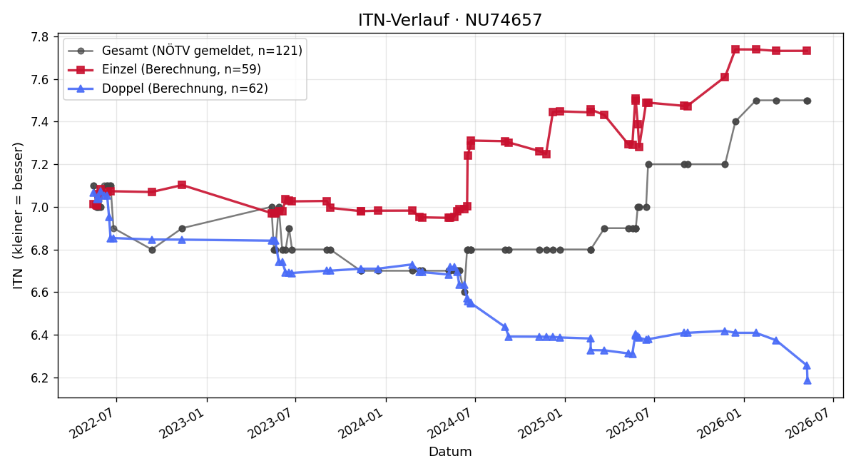 ITN-Verlauf Christian Lintner