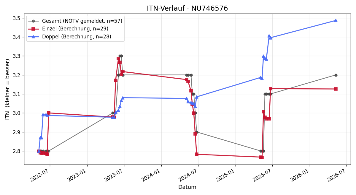 ITN-Verlauf Jan Jochmann