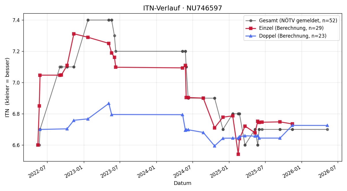 ITN-Verlauf Yakup Cevik