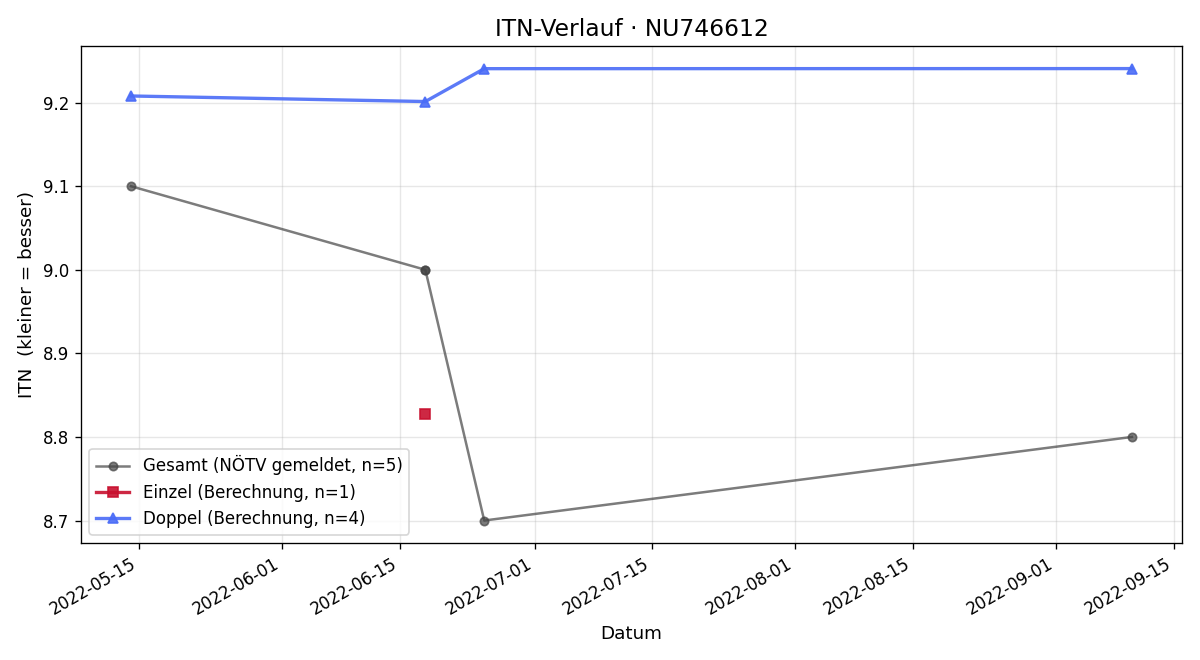 ITN-Verlauf Andreas Mürwald