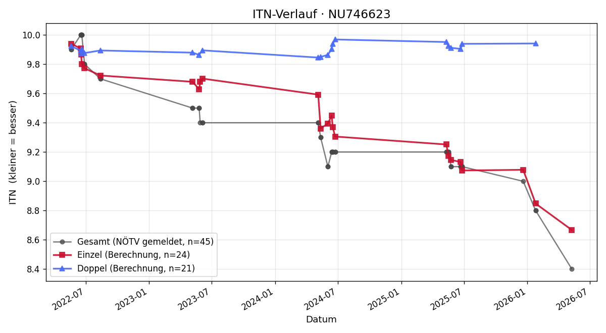 ITN-Verlauf Paul Wieser