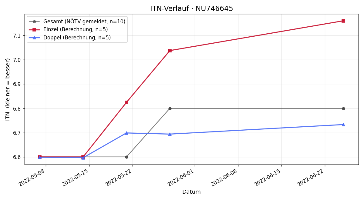 ITN-Verlauf Karl Pichler