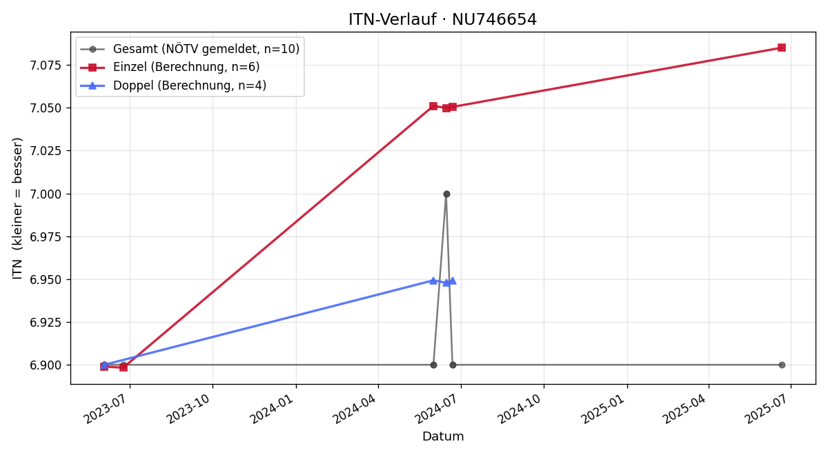 ITN-Verlauf Amelie Jugenheimer