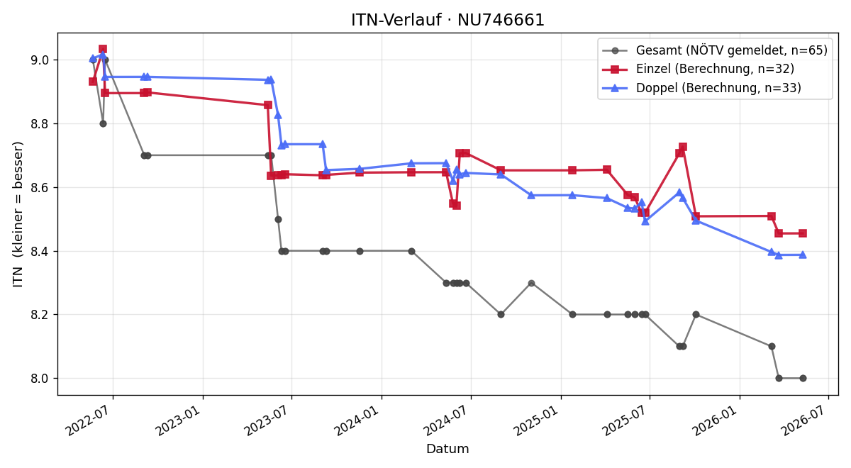 ITN-Verlauf Markus Süss