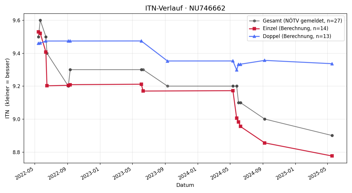 ITN-Verlauf Marco Ramharter
