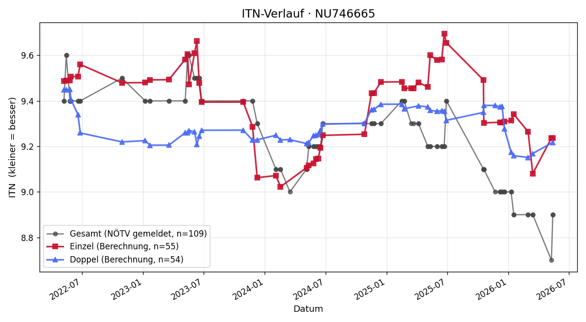 ITN-Verlauf Rene Furtner