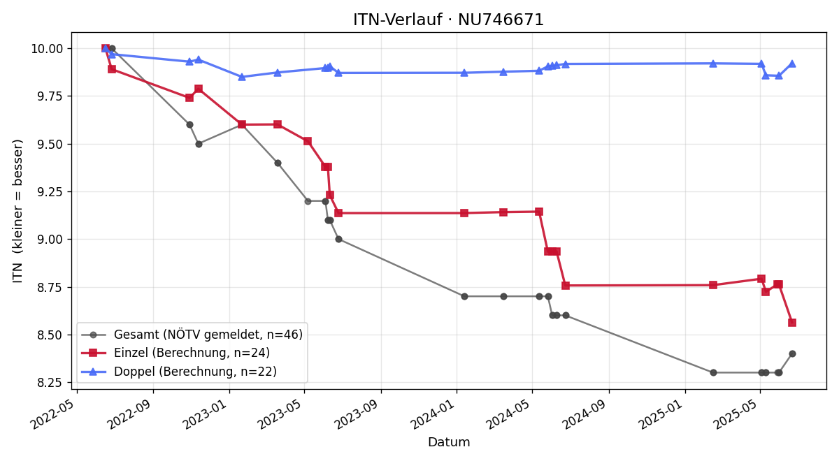 ITN-Verlauf Daniel Kimm